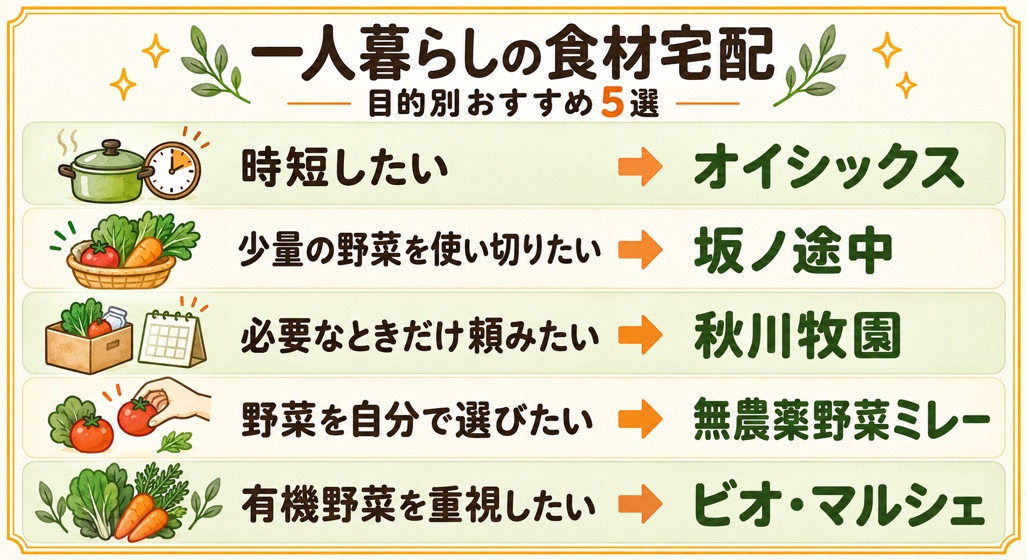 一人暮らしの食材宅配5選。時短はオイシックス、少量の野菜は坂ノ途中、都度注文は秋川牧園、野菜を自分で選ぶならミレー、有機野菜はビオ・マルシェ。