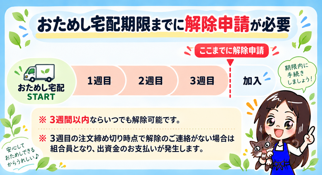 おためし宅配は3週目の注文締め切りまでに解除申請が必要というスケジュール図