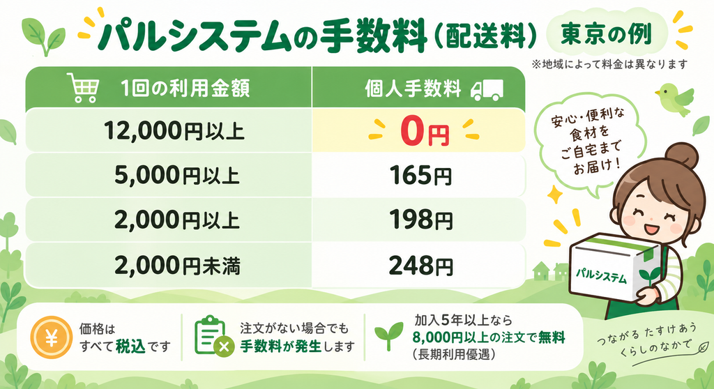 パルシステムの手数料(配送料)東京の例。12,000円以上は0円、5,000円以上165円、2,000円以上198円、2,000円未満248円